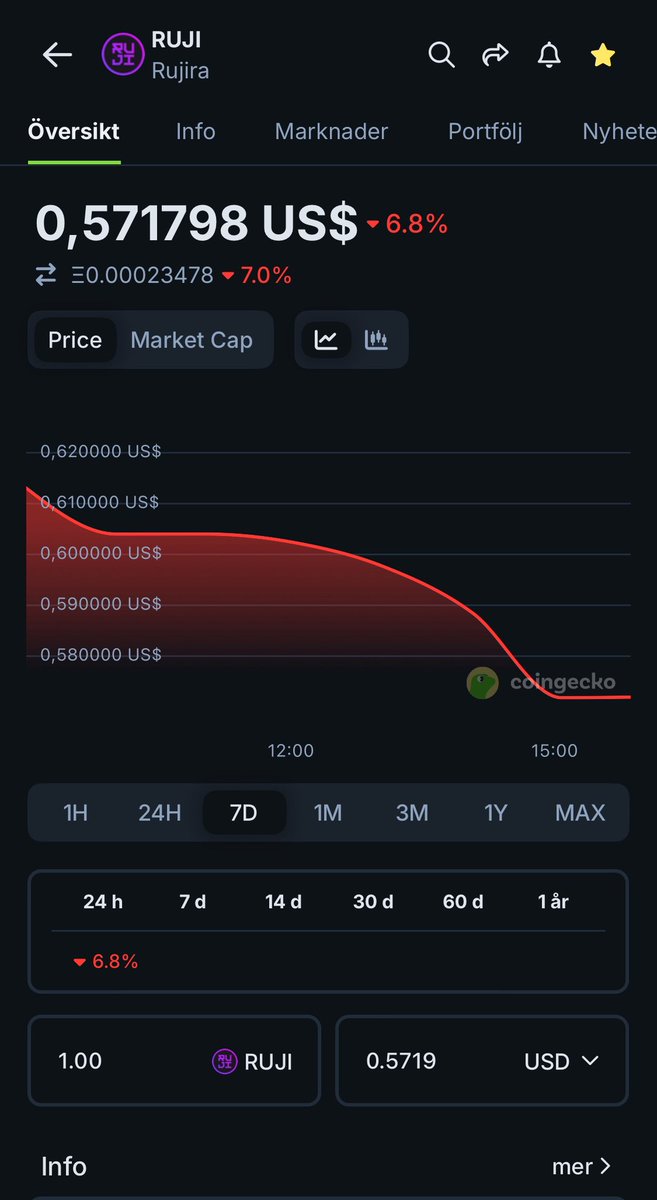 You can now track $RUJI  on <a href="/coingecko/">CoinGecko</a> 

<a href="/RujiraNetwork/">Rujira</a> hard working devs 💪💪
