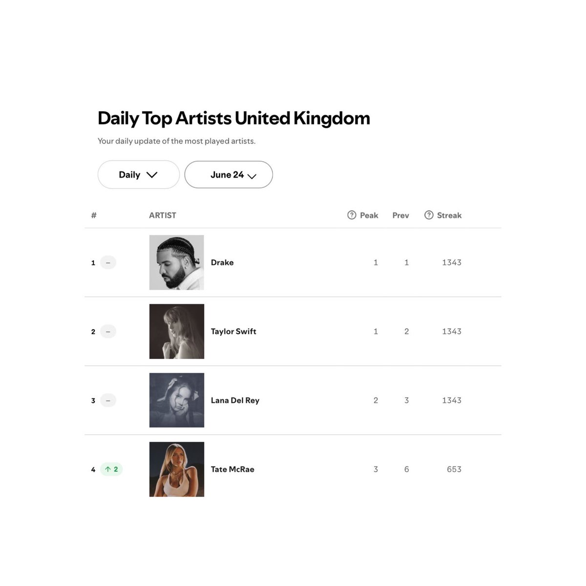 Lana del Rey remains #3 (=) most streamed artist on Spotify UK 🇬🇧 for second day in a row.