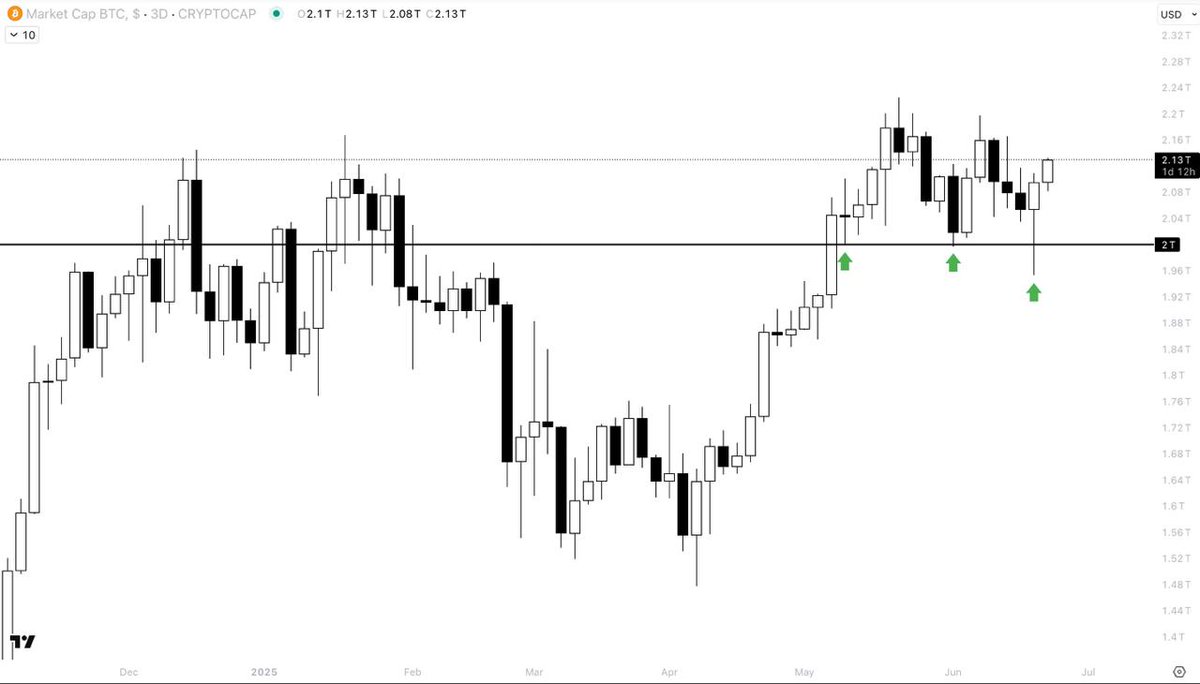 tradingtim_en's tweet image. Bitcoin is currently holding above the $2T market cap level.
It’s a big psychological level, just like $1T was last cycle.