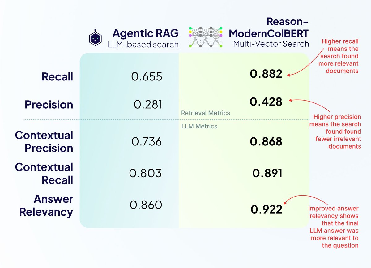 Multi-vector search is beating agentic RAG by miles.

But they come at a cost. Or do they?

Recently, new multi-vector models like Reason-ModernColBERT have outperformed popular reasoning-based retrieval models like ReasonIR-8B. The embedding-per-token approach of ColBERT style
