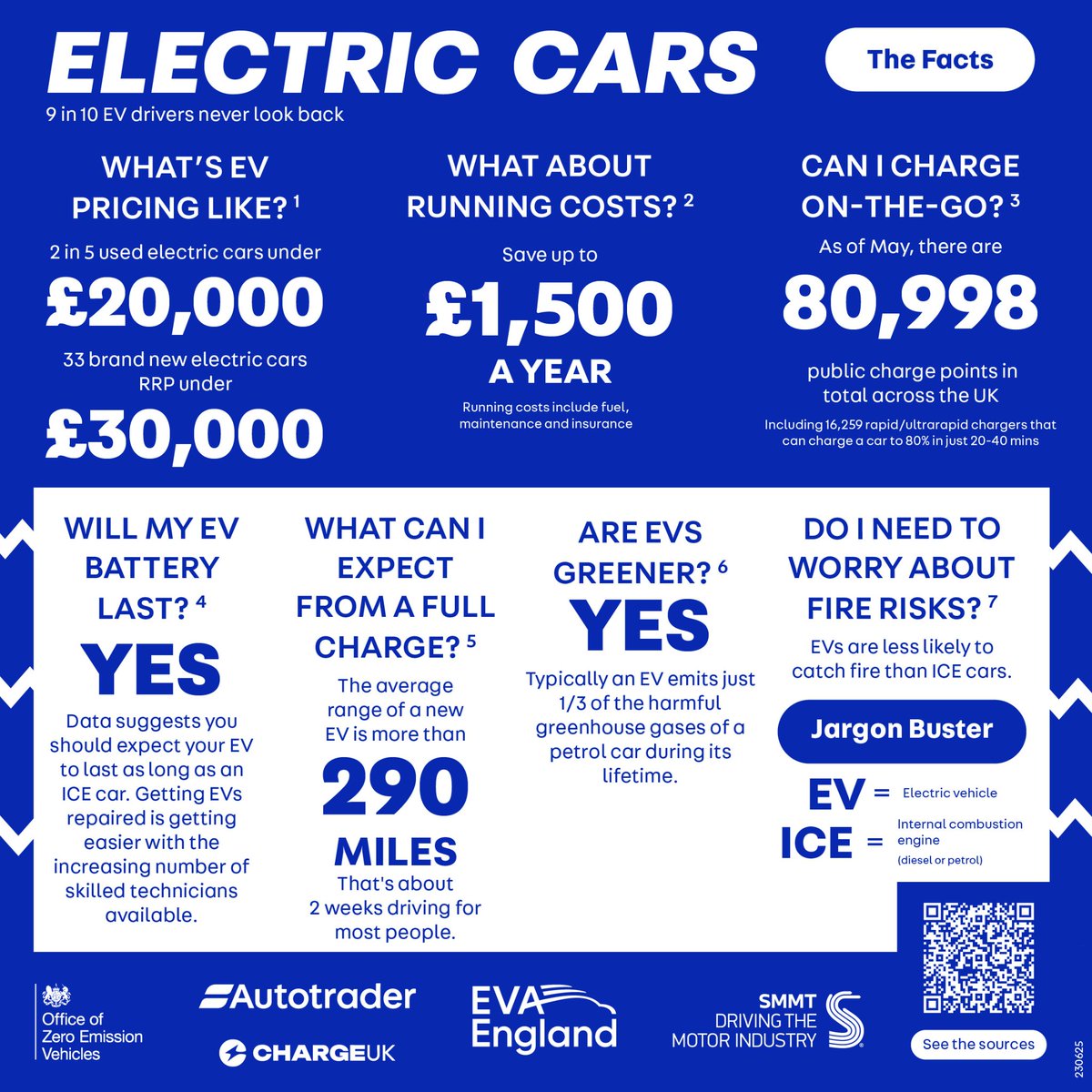 We’re proud to be supporting Autotrader’s campaign alongside <a href="/bvrla/">The BVRLA</a> and <a href="/CoxAutoEurope/">Cox Automotive Europe</a>  to counter the myths and help consumers make an informed decision.

Because when it comes to EVs, The Facts matter!

These facts clarify points such as how electric cars are greener, are no