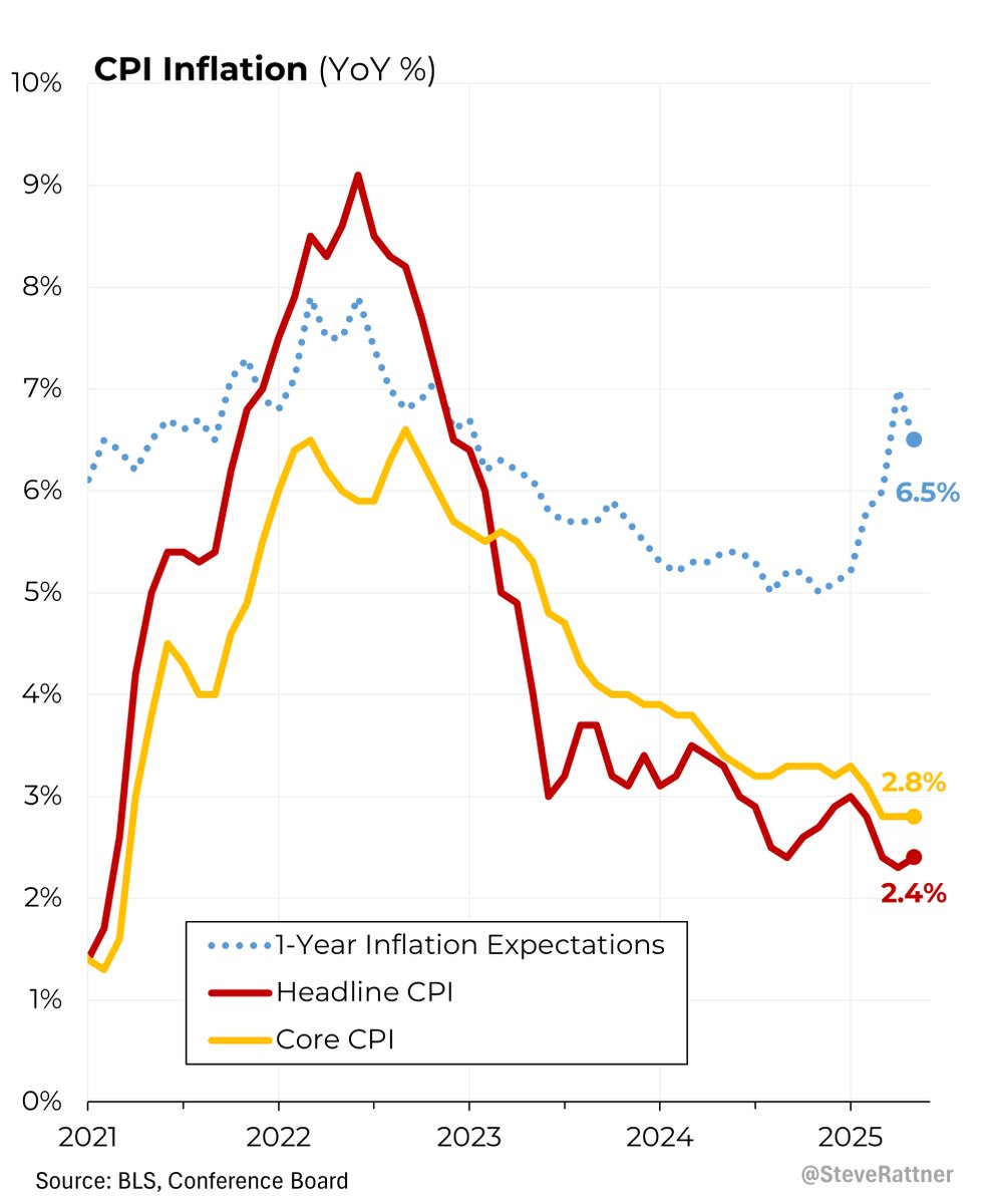 It’s widely expected that Trump’s trade war will raise prices, but we haven’t seen much of an effect in the data yet.

My @ Morning_Joe Chart