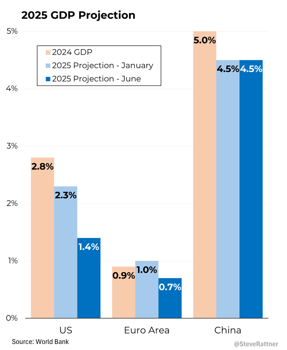 The World Bank nearly halved its forecast for US GDP growth in 2025, while Europe saw a smaller slowdown and China may see no effect at all.

My @ Morning_Joe Chart