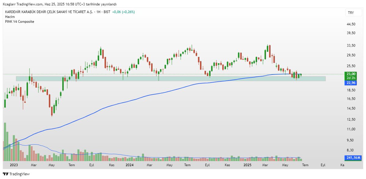 #KRDMD Hisse 2023 Şubat tepesinde tutunmaya çalışıyor, aynı zamanda Ema144'e denk geliyor.
