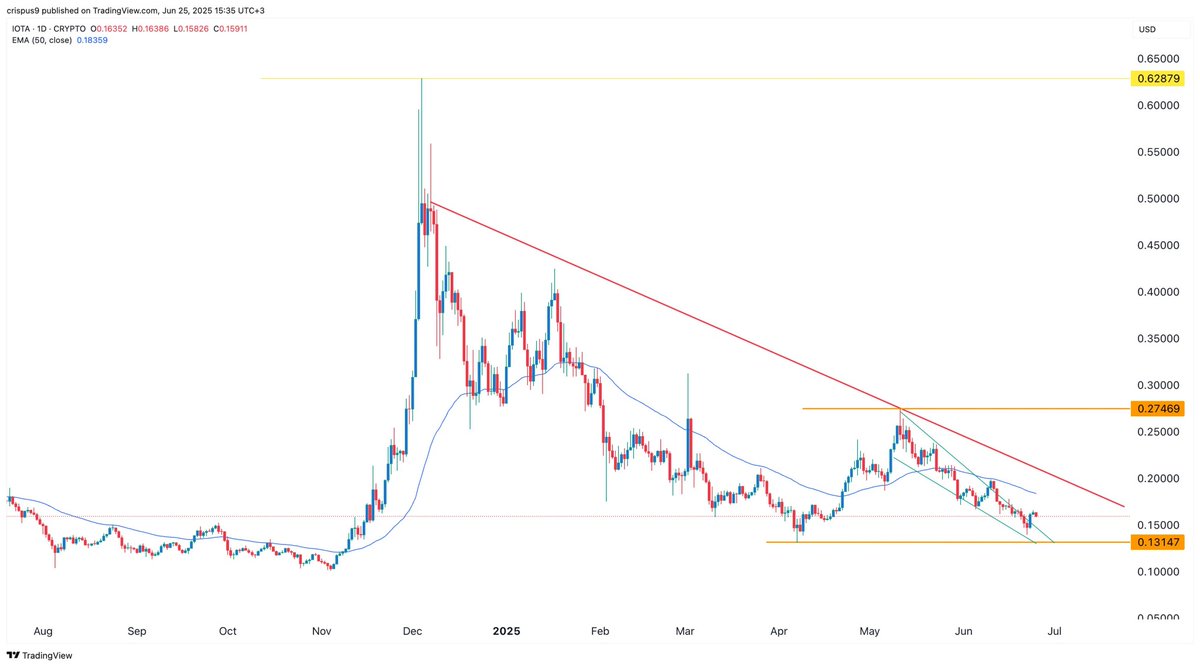 CryptoNinjaPro's tweet photo. $IOTA dropped over 40% after the Rebased upgrade, despite new features like smart contracts &staking. Developer traction remains low, with just $9.7M TVL & weak on-chain activity.

Still, 45% of supply is staked with a 13.47% APY...showing strong holder conviction

Watching for a breakout if the double-bottom pattern holds!! #IOTA #DeFi #Layer1
