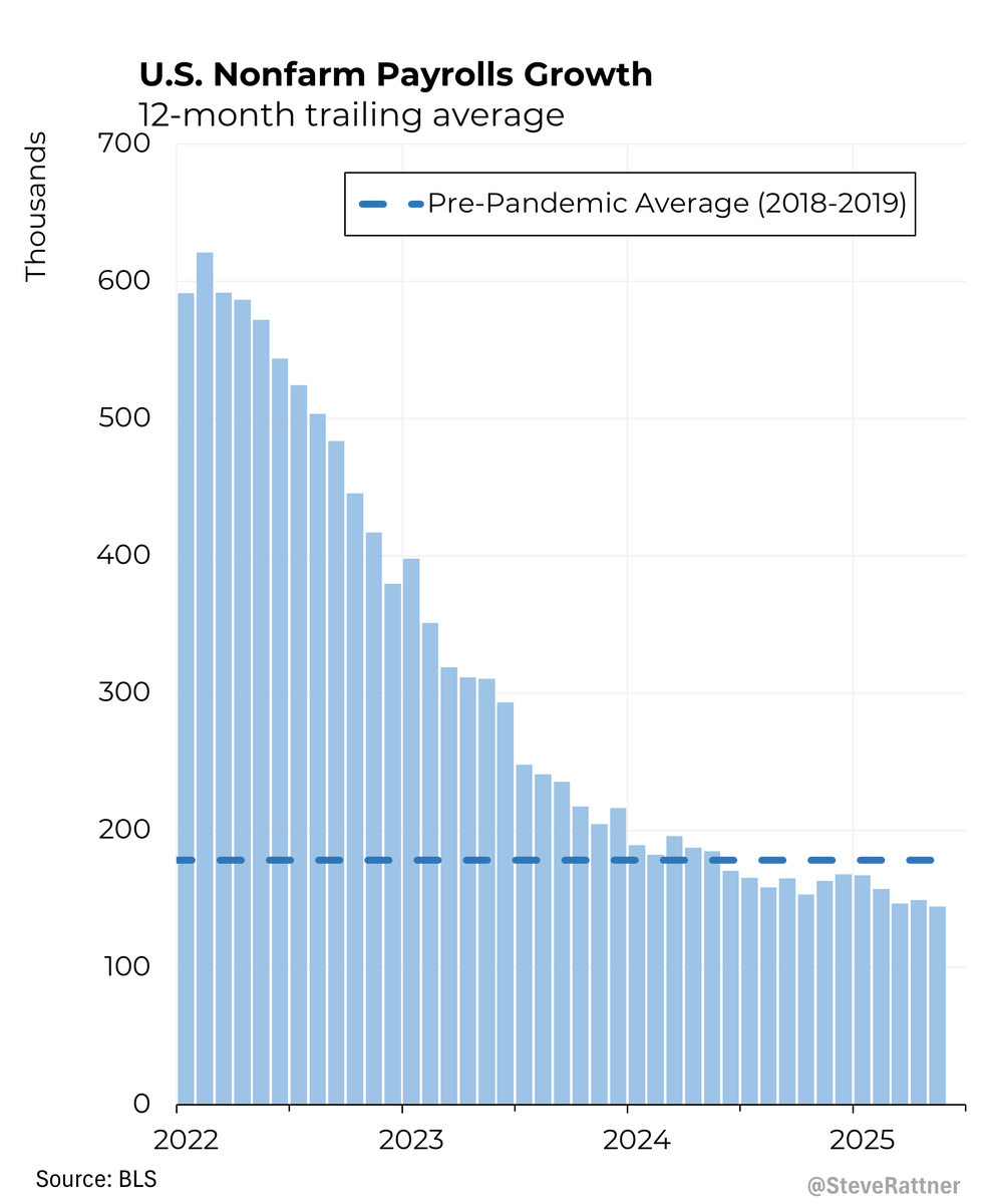 While markets have been relieved by recent economic data readings, we can’t ignore that the labor market has been sluggish for quite some time now.

My @ Morning_Joe Chart