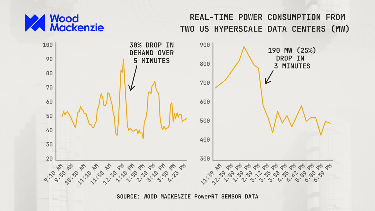 MARA (@maraholdings) on Twitter photo Real-time readings from two hyperscale data centers reveal power demand volatility with sample loads ramping+/-100% within less than 5 minutes. Such volatility stresses critical infrastructure and has broader consequences for grid operators.
Our partnership with <a href="/TAE/">TAE Technologies</a> Power Real-time readings from two hyperscale data centers reveal power demand volatility with sample loads ramping+/-100% within less than 5 minutes. Such volatility stresses critical infrastructure and has broader consequences for grid operators.
Our partnership with <a href="/TAE/">TAE Technologies</a> Power