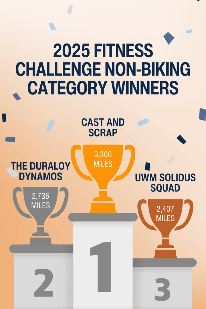 FEF_INC's tweet image. Our Virtual Fitness Challenge has officially wrapped, and WOW - you all crushed it! Total Group Miles Logged: 30,325.147 Miles!
Huge thank you to everyone who shared snapshots along the way - we loved seeing your progress and spirit in action!