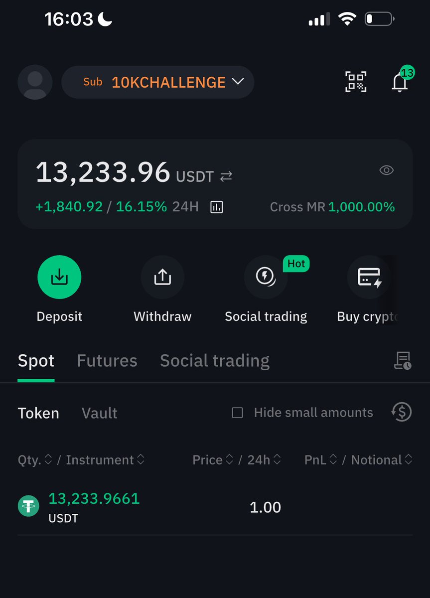 TP hit and the account is currently sitting at $13,233

Shoutout @RaizelXbt for the trade, please send your USDT addy for the $100
Also sending $50 to someone who likes and comments on this tweet

Will drop a poll for the next crazy challenge in next 5 minutes, make sure to vote!