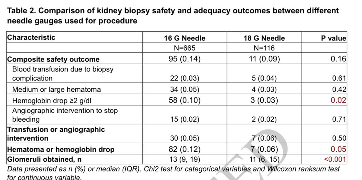 AvelRomanNeph's tweet photo. Aguja 16 vs 18 G?
Usar aguja 16G obtiene +5 glomérulos vs 18G, pero con📈 riesgo ajustado de complicaciones hemorrágicas OR 2.4
Requiere selección individualizada según riesgo-beneficio.
#KidneyBiopsy #Nephperls #InterventionalNephrology
DOI: 10.34067/KID.0000000835 https://t.co/g8i9Ldden3