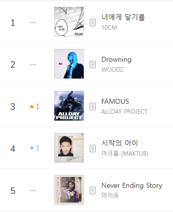 kchartsmaster's tweet photo. “FAMOUS” by ALLDAY PROJECT has entered the Top 3 on MelOn TOP100. https://t.co/nRGviuOl74
