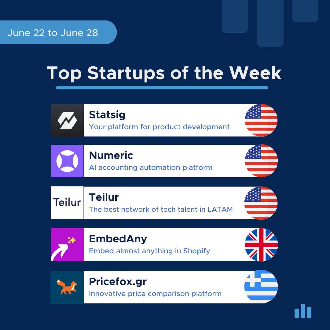 StartupRanking's tweet image. πDrumroll, please!π
The top startups of the week! π―π‘π
βοΈ@statsig
π’@numeric_io
π§ @teilurtalent
πEmbedAny
π¦@Pricefoxgr
Would you like your startup to be the next featured one?
Apply for FREE π bit.ly/3mKVo1u
#InnovativeStartups #Entrepreneurship