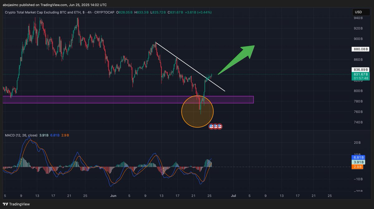 #البيتكوين يشتعل 🔥 

ارتفاع قوي من 98 إلى 108 ، يصفي عقود الشورت بحماس !

التحليل 📊 : بناءً على #توتال3 ومناطق الارتداد ، الأغلب أن العملات الرقمية إما تتحرك عرضياً أو تصعد بقوة مفاجئة .

هبوط ؟ قيعان جديده في هذي الاوقات مستبعد تماماً !

#Altseason2025 ⏳