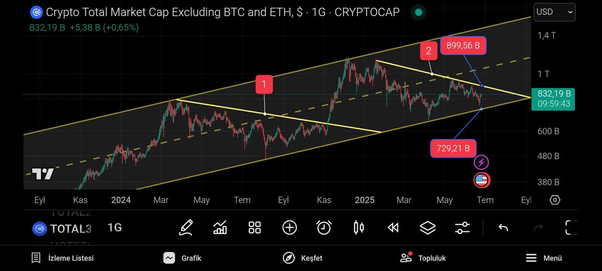 Crypt0Rally's tweet photo. #Total3 te 2. Oluşum sürecinin 1. Oluşum sürecine muazzam benzerliği.

Tarih tekerrür ediyorsa yaklaşık 1 ay sürecek 5 ila 10x lik yükselişler elde edilebilecek #Altcoin rallisi başlıyor. 

Teyit için alt marketin 900 milyar dolar seviyesini aşması lazım.

#Btc #Bitcoin #Eth #Ethereum
