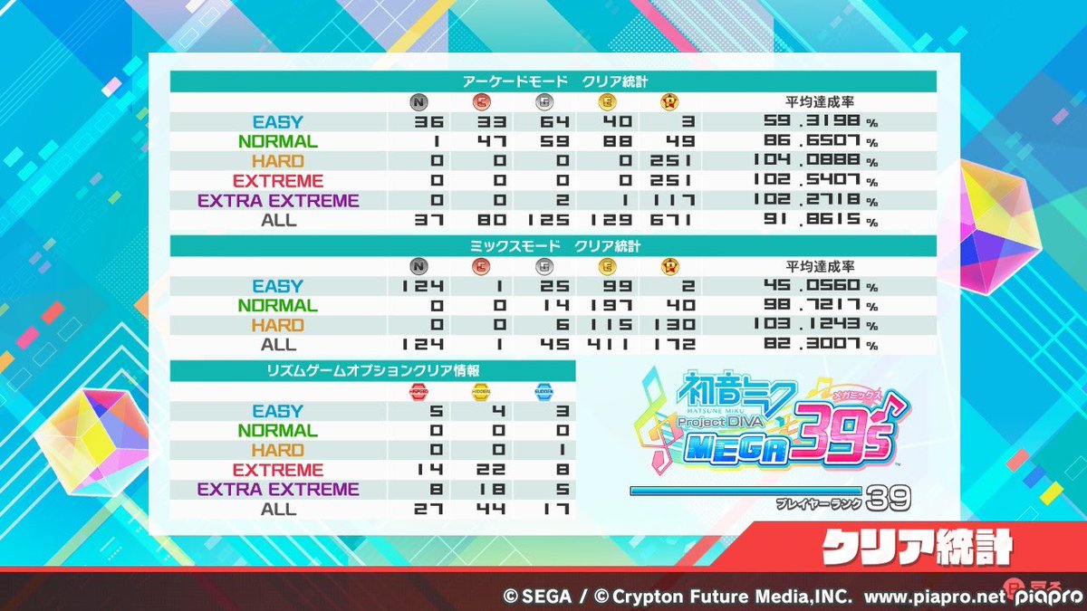 39nonamesub's tweet photo. 初音ミクの激唱紫クリア！！！
これでEX &amp;EEX全クリ！！！
5年前からずっと夢見た全クリを達成できて本当に嬉しすぎる！
ノットクリアに0の数字が書かれてるのが最高！
ふぁぼりつお願いします
ちなみにスイッチ版で32番目にクリアした人になりました https://t.co/8IcC00QWGY