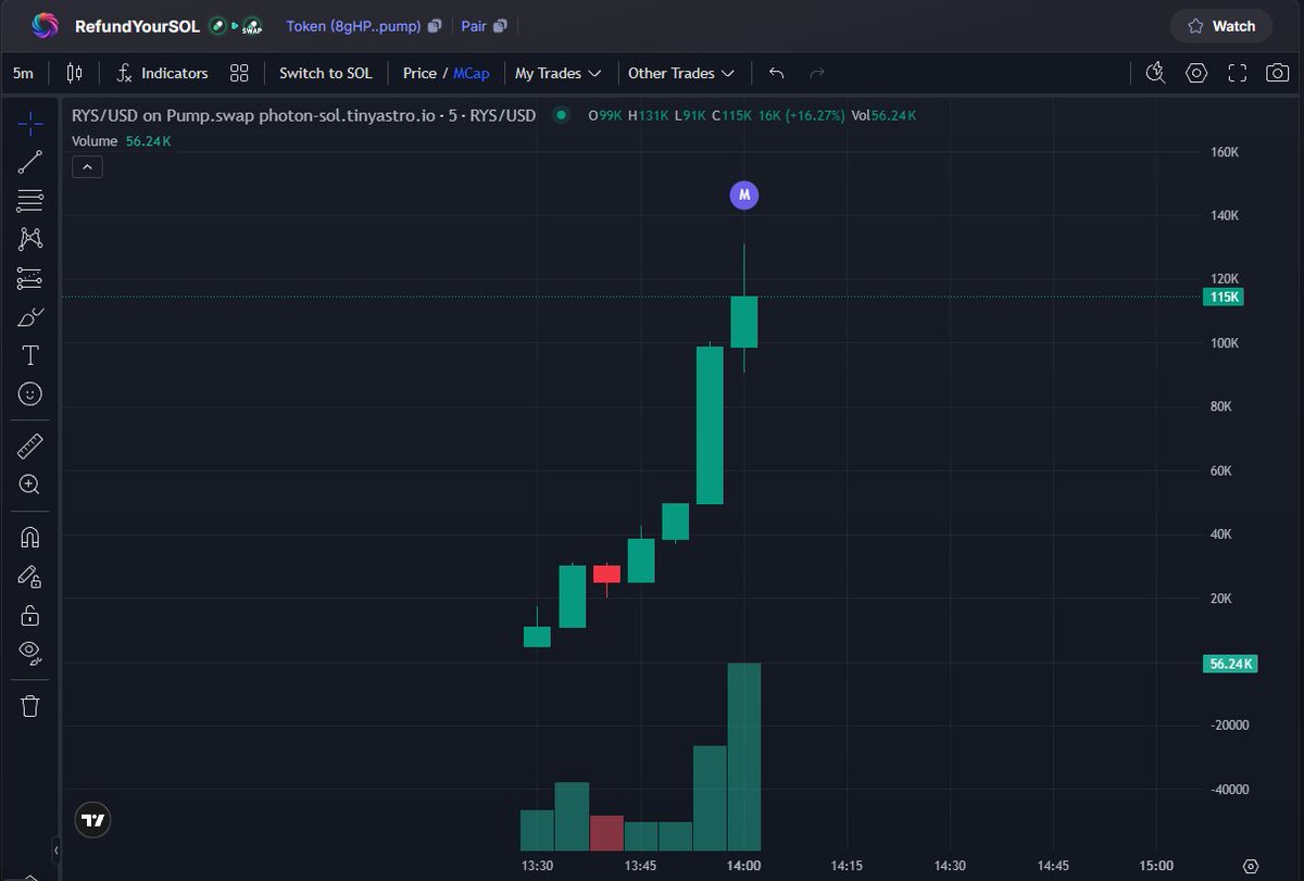 🔥 #RYS DONE 32x   

8gHPxqgHj6JQ2sQtMSghQYVN5qRP8wm5T6HNejuwpump

 📷 PRV ALPHA DEV : t.me/Pumptokenalpha