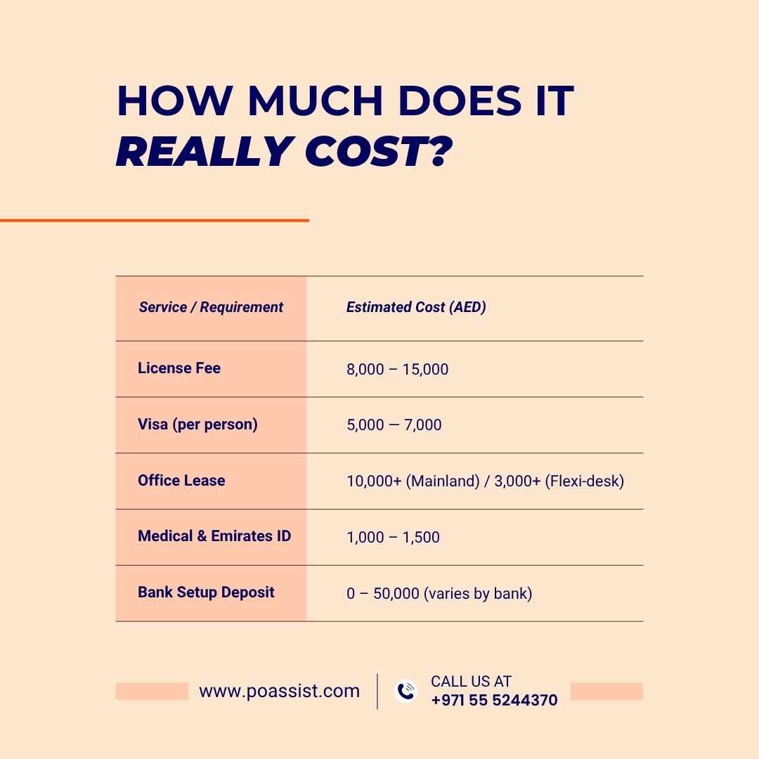 POAssist's tweet image. From license to visa, get a clear picture of your total setup cost. Transparent pricing is just part of what we do.

#StartupCosts #UAEStartupBudget #HonestSetup #POAssistPricing