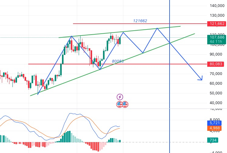 cryptoluxe100's tweet photo. The weekly MACD on BTC still hasn’t crossed bearish yet, so it looks like we’ll have to wait at least another 2 weeks.
Even if there are still 2 more highs ahead, it doesn’t rule out the possibility of the entire 10-year bull market ending by January 2026. https://t.co/JGkLu3MNsk