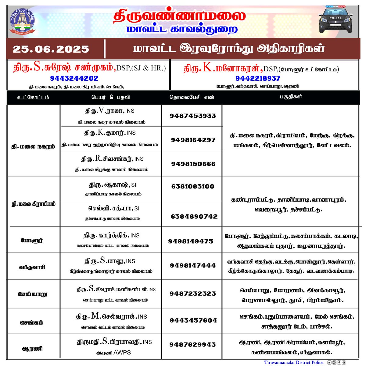 திருவண்ணாமலை மாவட்டத்தில் இன்று (25.06.2025) இரவு 10 மணி முதல் காலை 6 மணி வரை இரவு ரோந்து பணிக்கு நியமிக்கப்பட்ட அதிகாரிகள்.அவசர காலத்திற்கு உங்கள் உட்கோட்ட அதிகாரியை அழைக்கலாம் அல்லது 100 ஐ டயல் செய்யலாம்.… #Tiruvannamalai #Nightrounds #TVMalaiPolice