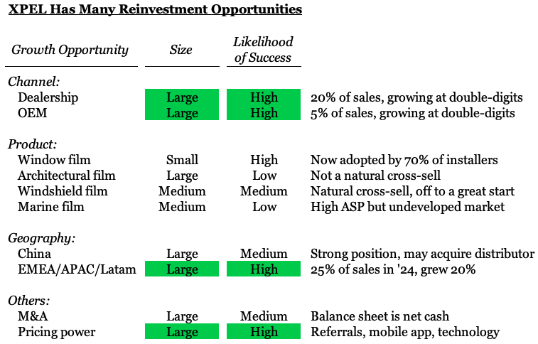 $XPEL - Is 6% growth the new normal?  

I don't think so.  

While the US aftermarket for PPF is increasingly mature, the company continues to have large reinvestment opportunities:  

✅ The new car dealership and OEM channels are now 25% of sales and still growing above 20%.