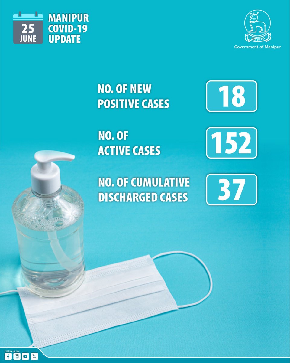 Covid 19 update as on 25th June 2025:

From 1st JUNE 2025
1. Cumulative sample tested: 613
2. Cumulative positive cases: 189
3. Cumulative discharge cases: 37
4. Cumulative death: 0

Report of 25th June 2025
1. New cases: 18 (IW - 13, IE - 1, Thoubal -1, Chandel-1)
2. Active