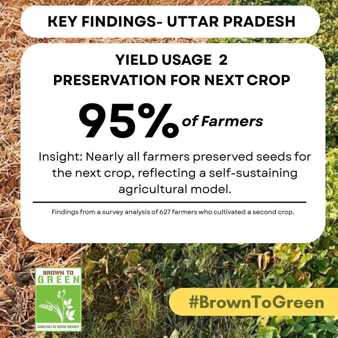 #BrownToGreen
Out of 627 first-time #SecondCropping farmers, 95% saved part of their yield for future cropping, a powerful step toward a self-sustaining, resilient farming model.
 #SeedTheFuture #ZeroIrrigation #EmpowerFarmers #ViksitBharat
<a href="/AgriGoI/">Agriculture INDIA</a> <a href="/CMOfficeUP/">CM Office, GoUP</a> <a href="/ICRIER/">ICRIER</a> <a href="/icarindia/">Indian Council of Agricultural Research.</a>
