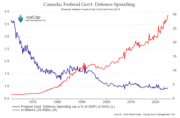 The NATO announcement is welcome. Liberal Democracies should be very well armed IMO, and Canada has been a free-rider for decades. 

But let's get real, '3.5% of GDP by 2035' is nigh impossible without some major accounting trickery.
nato.int/cps/en/natohq/…