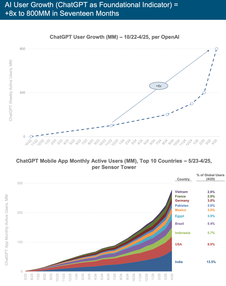 karlmehta's tweet photo. The AI industry's most critical report just dropped—340 pages that reveal where this is really going.

Everyone's celebrating ChatGPT's 800M users. But they're missing the full story.

What's actually happening in India changes everything we thought we knew about the AI race.

A Thread 🧵