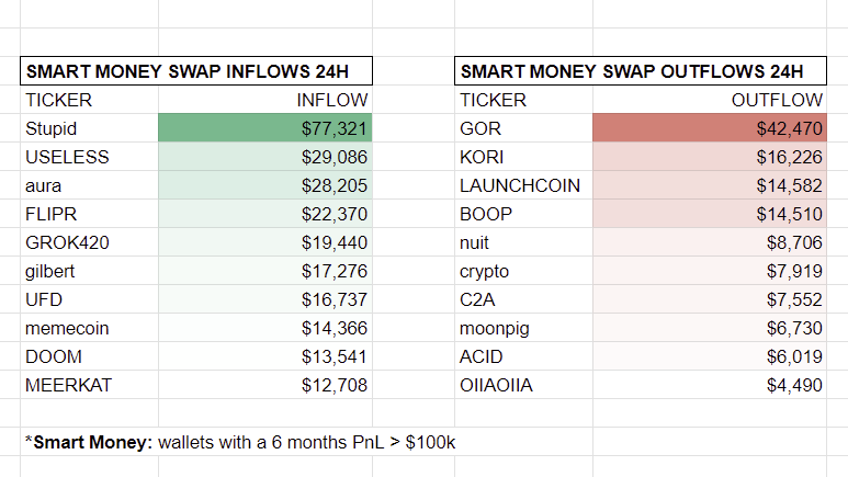 24H SMART MONEY FLOWS

TOP INFLOWS 
$STUPID
#USELESS
$AURA

TOP OUTFLOWS
$GOR
$KORI
#LAUNCHCOIN