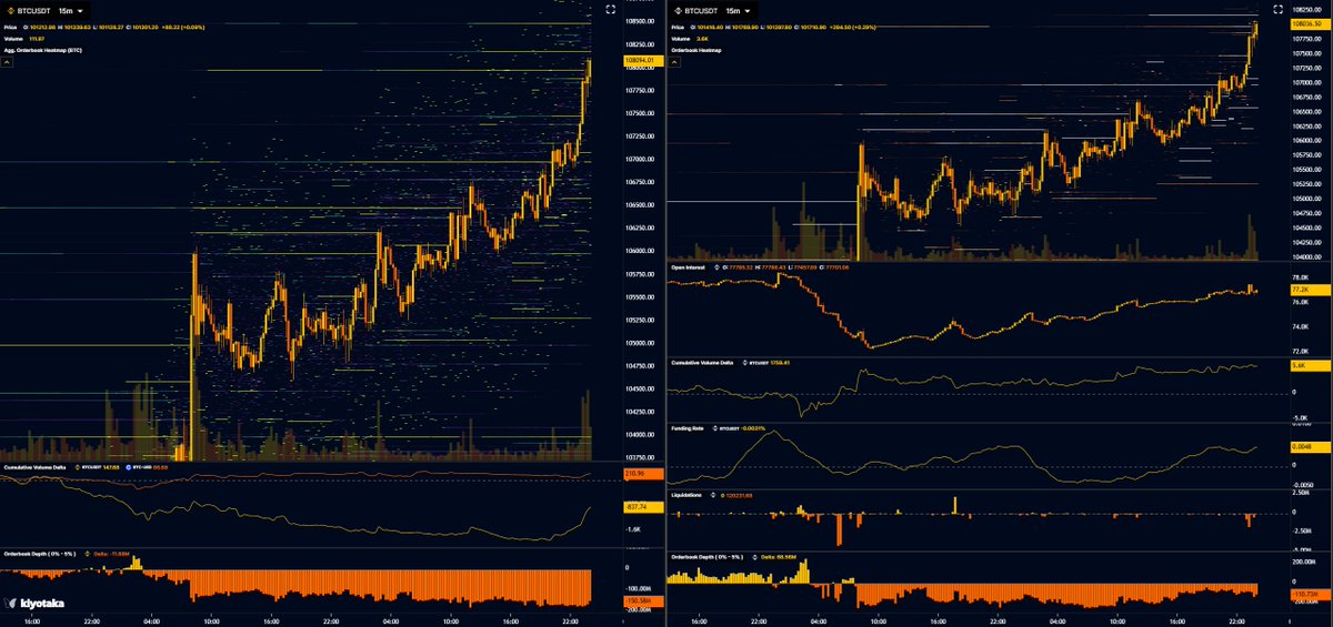 $BTC
Update:
Price is now testing HTF resistance &amp; supply ($108K - $110K)

Surprisingly not even a frothy market despite price trading at $108K