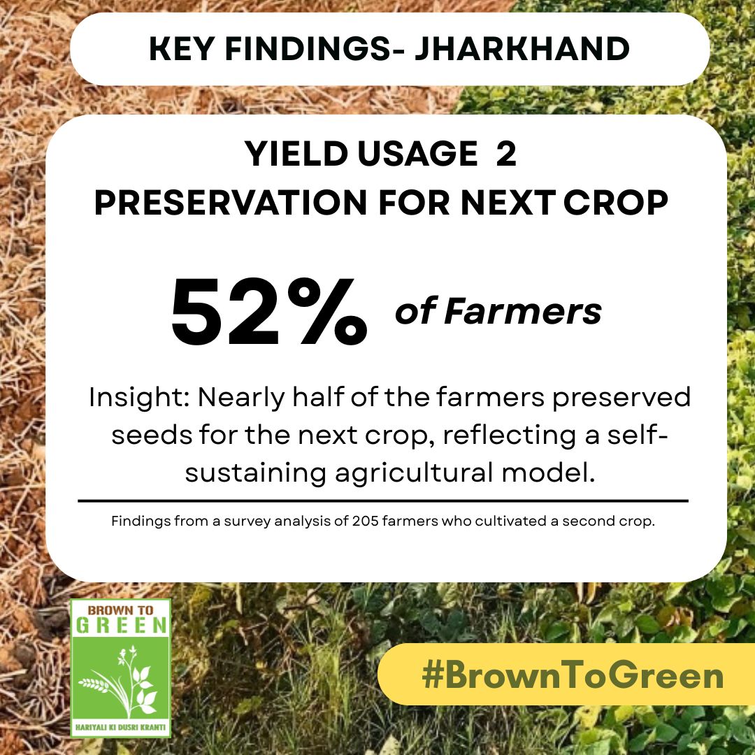 Out of 205 first-time #SecondCropping farmers, 52% saved part of their yield for future cropping—a powerful step toward a self-sustaining, resilient farming model.
#BrownToGreen #SeedTheFuture #ZeroIrrigation #EmpowerFarmers #ViksitBharat 
<a href="/AgriGoI/">Agriculture INDIA</a> <a href="/JharkhandCMO/">Office of Chief Minister, Jharkhand</a> <a href="/ICRIER/">ICRIER</a> <a href="/ICRISAT/">ICRISAT</a>
