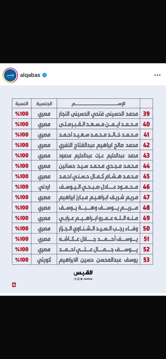 ماشاء الله المصريين كلهم ميه بالميه 😎..

#نتائج_الثانوية_العامة 
#وزارة_التربية 
 #علي_المضف