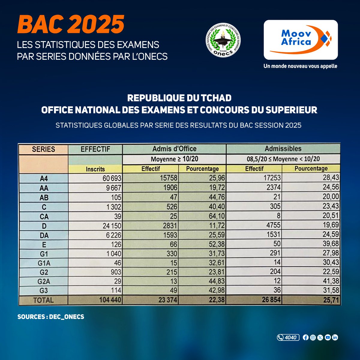 #BaccalauréatSession de juin 2025
Résultats de la première session 
Les statistiques des séries ci-dessous