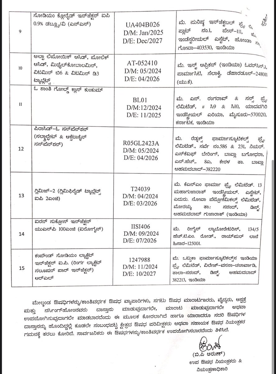 ಕರ್ನಾಟಕದ ಔಷಧ ಪರೀಕ್ಷಾ ಪ್ರಯೋಗಾಲಯವು ಈ ಕೆಳಗಿನ ಔಷಧಗಳು/ಸೌಂದರ್ಯವರ್ಧಕಗಳನ್ನು 'ಪ್ರಮಾಣೀಕೃತ ಗುಣಮಟ್ಟದಲ್ಲಿಲ್ಲ' ಎಂದು ಅಭಿಪ್ರಾಯಪಟ್ಟಿದೆ.

ಎಲ್ಲಾ ಔಷಧ ಮಾರಾಟಗಾರರು, ವೈದ್ಯರು, ಆಸ್ಪತ್ರೆಗಳು ಮತ್ತು ನರ್ಸಿಂಗ್ ಹೋಂಗಳು ಈ ಉತ್ಪನ್ನಗಳನ್ನು ಸಂಗ್ರಹಿಸುವುದು/ಮಾರಾಟ ಮಾಡುವುದು/ಬಳಸುವುದನ್ನು ತಕ್ಷಣವೇ ನಿಲ್ಲಿಸಬೇಕೆಂದು ನಾನು ಮನವಿ