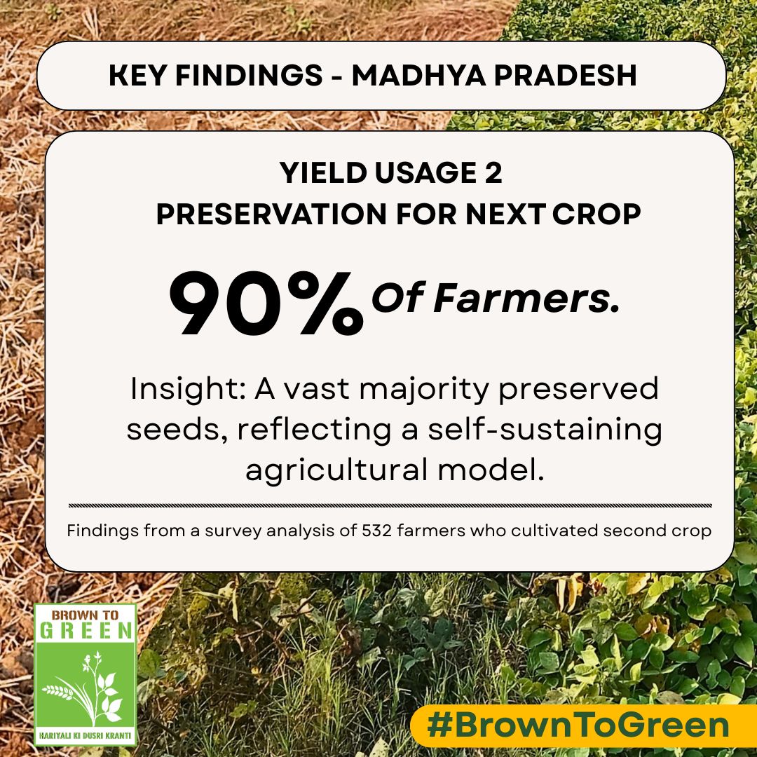 Out of 532 first-time #SecondCropping farmers, 90% saved part of their yield for future cropping—a powerful step toward a self-sustaining, resilient farming model.
#BrownToGreen #SeedTheFuture #ViksitBharat2047 
<a href="/AgriGoI/">Agriculture INDIA</a> <a href="/CMMadhyaPradesh/">Chief Minister, MP</a> <a href="/minmpkrishi/">Agriculture Department, MP</a> <a href="/IFAD/">International Fund for Agricultural Development</a> <a href="/FAO/">Food and Agriculture Organization</a> <a href="/PIB_India/">PIB India</a>