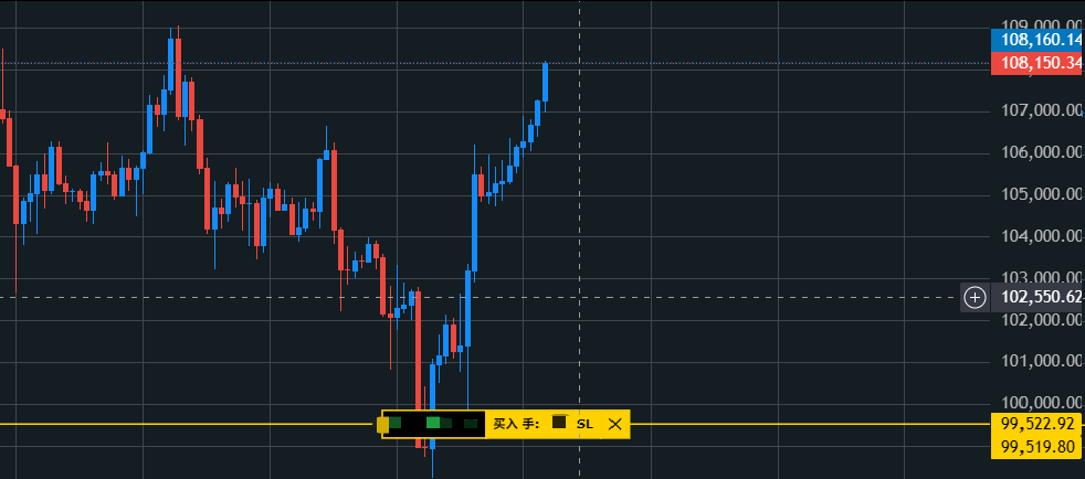 108的第一目标区域到达！

静待花开，看看能否上涨级别再次扩大！

价格不出现大于3000点的跌幅之前不认为引用的灰色段结束