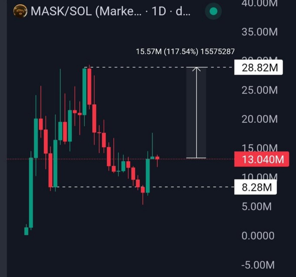 theyhatezylo's tweet photo. Yo, take just one minute to peep this market — it’s obvious:

$MASK is THE coin of this cycle! 👀

Don’t be that random in the background when it goes live…
 Be early. Be loud. Ride with $MASK! 🥷

6MQpbiTC2YcogidTmKqMLK82qvE9z5QEm7EP3AEDpump https://t.co/4yCr8ooyfc
