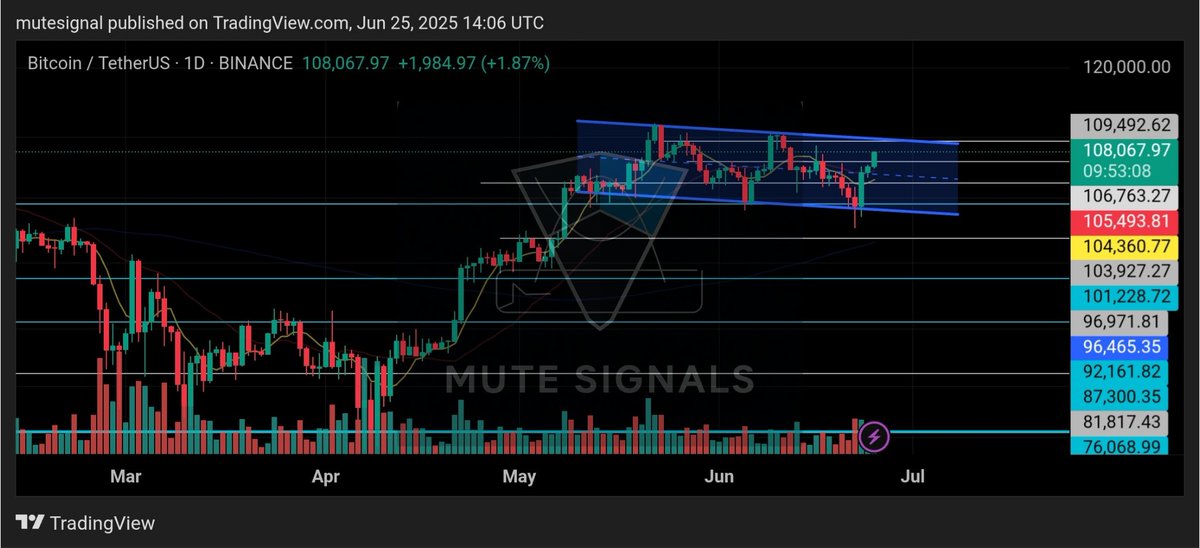 MuteSignals's tweet image. BTCUSDT (daily)
.
.
.
Any signals you’re seeing?

#technicalanalysis #chartanalysis #visualtrading #trading 
@binance @BinanceFutures @saylor