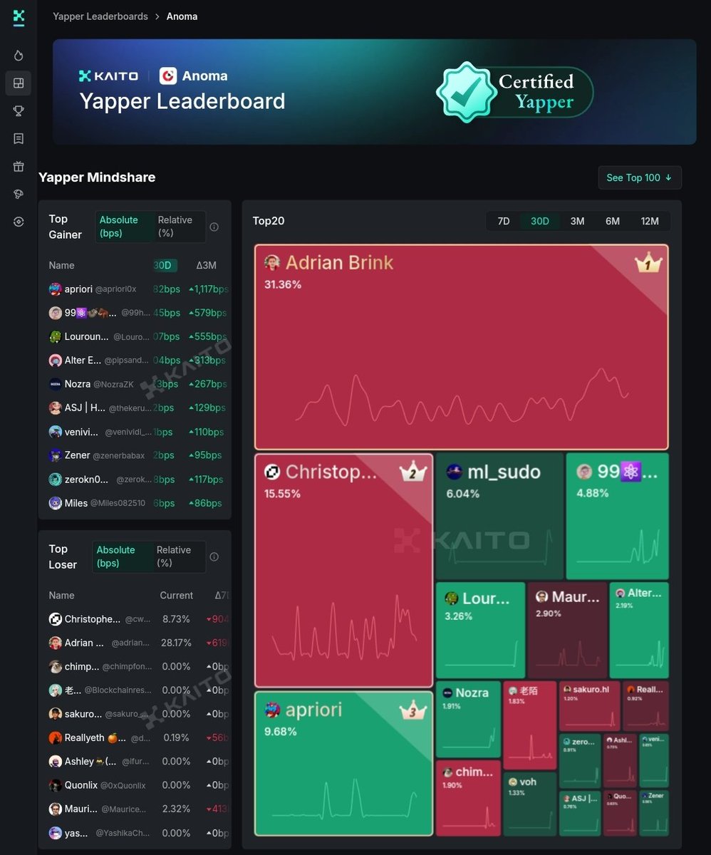 qwen_erstian's tweet photo. The @anoma Yapper Leaderboard is now LIVE on @KaitoAI

Stay intents 🪄
#gnoma #anoma #kaito https://t.co/9w2zq3eSD6