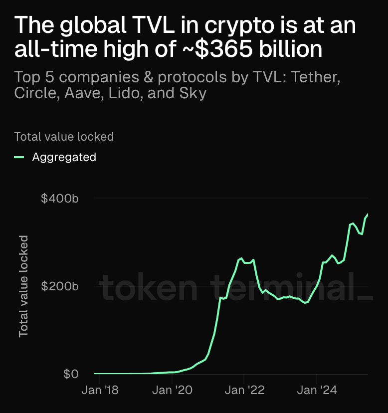milkroaddaily's tweet photo. Crypto TVL just hit $365B

Higher than ever before

This is proof that real adoption is compounding

Capital is flowing into protocols that are actually being used

@tether, @Circle, @Aave, @LidoFinance, and @SkyEcosystem are leading the charge through sustained demand https://t.co/4bj5lYcW2k