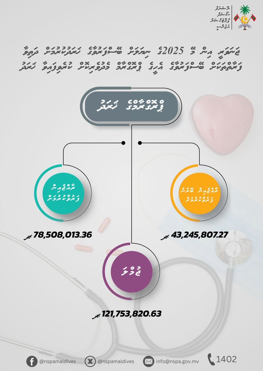MPMohdIsmail's tweet photo. ޖަނަވަރީ އިން މޭ 2025 ގެ ނިޔަލަށް ބޭސްފަރުވާގެ ޚަރަދުކުރުމަށް ދަތިވާފަރާތްތަކަށް⁦@NSPAmaldives⁩ ބޭސްފަރުވާގެ އެހީގެ ޕްރޮގްރާމް މެދުވެރިކޮށް ކުރެވިފައިވާ ޚަރަދު 
 ޖަނަވަރީ - މޭ 2025 https://t.co/7VxF34ZHlk