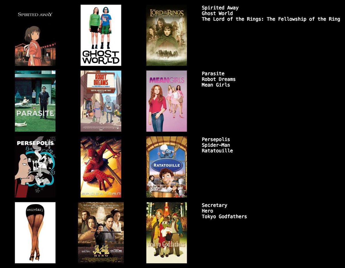 There's a meme going around where people list their best/favourite films from the 21st century so far and here's mine.

topsters.org to make yours