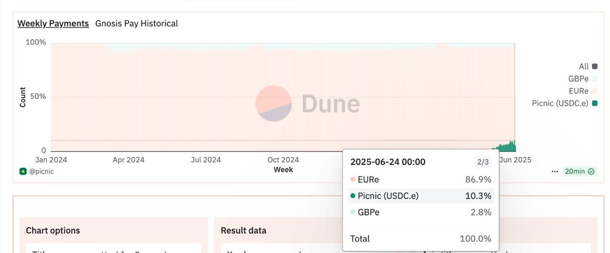 Picnic did 10% of Gnosis Pay transactions yesterday 🙌

h/t <a href="/pdotal/">Pedro (P.)</a> 🫡