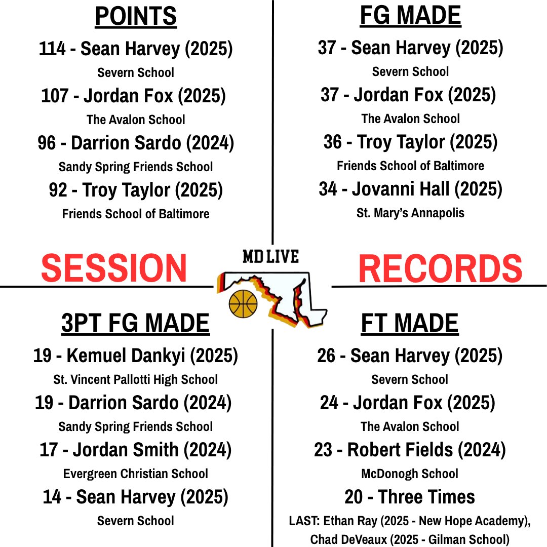 mdhoopslive's tweet image. Updated all-time MD Live game and session records following this past weekend&apos;s event.

@severn_hoops @ICSAthletics @chapelgatehoops @svphsbasketball @AvalonSchoolBB @FSBHoops @StM_bball @NHANATIONAL @GilmanHoops
