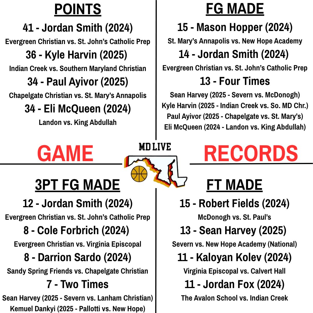 mdhoopslive's tweet image. Updated all-time MD Live game and session records following this past weekend&apos;s event.

@severn_hoops @ICSAthletics @chapelgatehoops @svphsbasketball @AvalonSchoolBB @FSBHoops @StM_bball @NHANATIONAL @GilmanHoops