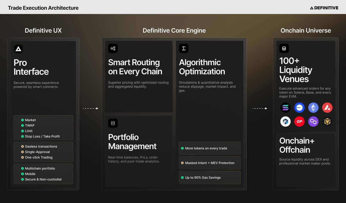 DefinitiveFi's tweet image. ▵ Every token on every chain
▵ TWAP, Limit, SL+TP orders
▵ 4x Lower fees
▵ Gasless, 1-click trading
▵ Masked intents = no MEV
▵ Built by Coinbase alum
▵ Trusted by funds, DAOs &amp;amp; institutions

Trade like the pros.