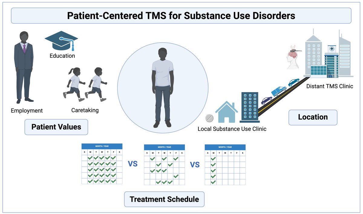 Heather Burrell Ward, MD (@hbwardmd) on Twitter photo 1. Excited to share “Rewiring recovery: Patient-centered 🧲🧠 neuromodulation interventions for substance use disorders that meet people where they are,” in <a href="/ClinicalTMS/">Clinical TMS Society</a> with <a href="/VUMCPsych/">Vanderbilt Psychiatry</a> collaborators Sophia Blyth and Kristopher Kast sciencedirect.com/science/articl… 1. Excited to share “Rewiring recovery: Patient-centered 🧲🧠 neuromodulation interventions for substance use disorders that meet people where they are,” in <a href="/ClinicalTMS/">Clinical TMS Society</a> with <a href="/VUMCPsych/">Vanderbilt Psychiatry</a> collaborators Sophia Blyth and Kristopher Kast sciencedirect.com/science/articl…