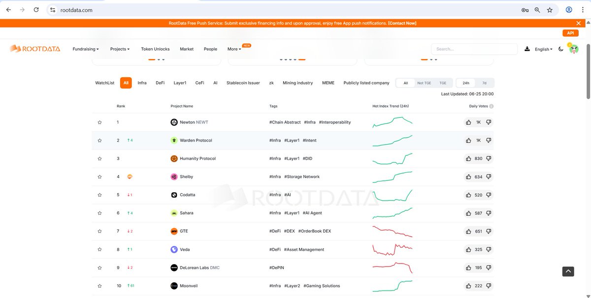 Tycz80's tweet photo. 1/ Sahara is heating up on RootData’s radar — and it’s not just buzz. With a fresh listing, serious VC backing and a real AI infra play, this one's worth your attention. Let’s break down what makes $SAHARA a standout in the AI x crypto arena. @saharaai #RootDataAnalyst https://t.co/tN5l85lOmb
