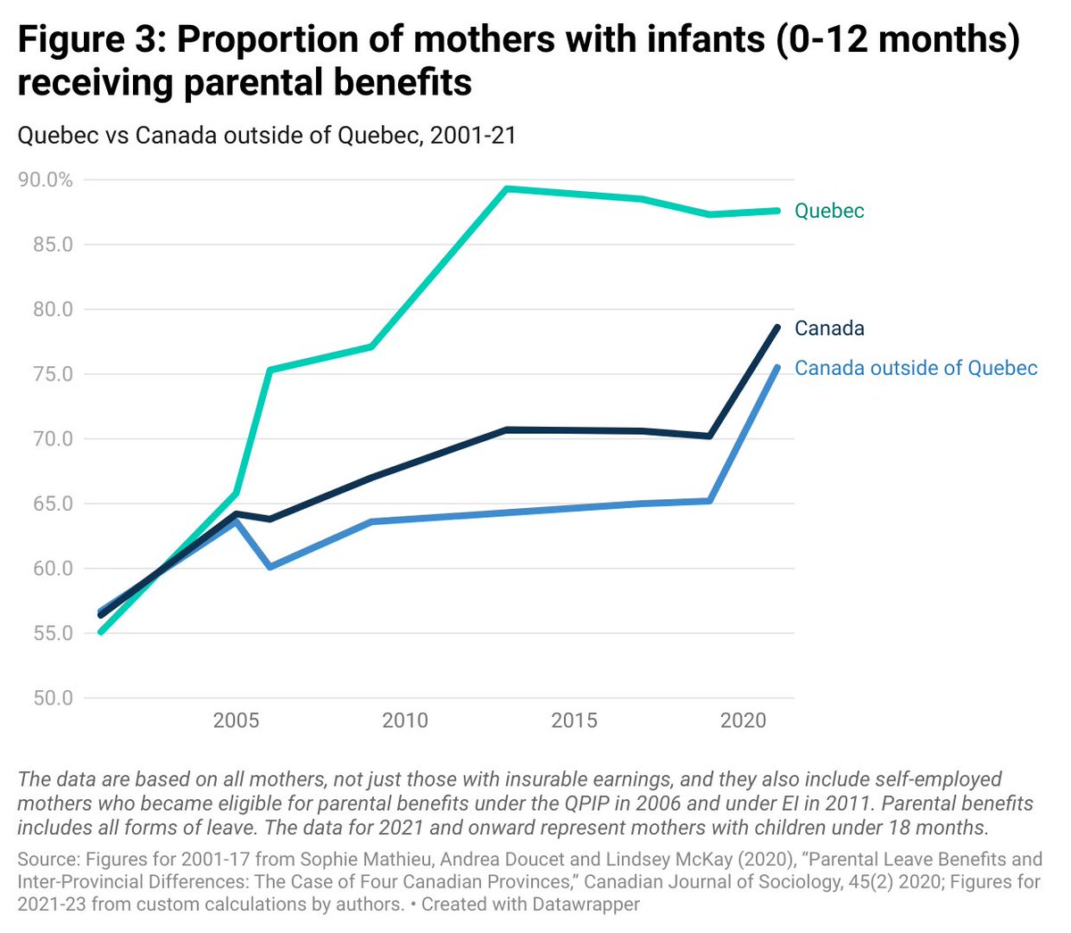 ScottKatherineJ's tweet photo. Parental leave under EI doesn’t provide sufficient support to new parents confronting economic uncertainty &amp; sky-high living costs. A new report from @ccpa costs options for delivering better support, looking to QC’s program for inspiration. https://t.co/lYSi6VVvnt #cdnpoli https://t.co/7oLgJfBsot