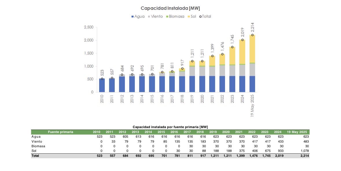 La RD 🇩🇴 ha presentado un importante crecimiento de las energías renovables, pasando de 523 MW en el 2010, a 2.214 MW en el 2025, logrando un 📈incremento en la capacidad instalada de 323%.